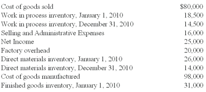 <strong>Tierney Construction,Inc.recently lost a portion of its financial records in an office theft.The following accounting information remained in the office files: Direct labor cost incurred during the period amounted to 2.5 times the factory overhead.The CFO of Tierney Construction,Inc.has asked you to recalculate the following accounts and to report to him by the end of tomorrow. What should be the amount of direct materials purchased?</strong> A)$28,000. B)$19,000. C)$15,000. D)$12,000. $12,000 = $24,000 - ($26,000 - $14,000)= $12,000