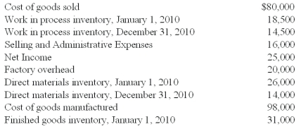 <strong>Tierney Construction,Inc.recently lost a portion of its financial records in an office theft.The following accounting information remained in the office files: Direct labor cost incurred during the period amounted to 2.5 times the factory overhead.The CFO of Tierney Construction,Inc.has asked you to recalculate the following accounts and to report to him by the end of tomorrow. What should be the amount in the finished goods inventory at December 31,2010?</strong> A)$55,500. B)$35,000. C)$43,000. D)$49,000. $49,000 = $98,000 + $31,000 - $80,000