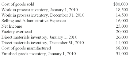 <strong>Tierney Construction,Inc.recently lost a portion of its financial records in an office theft.The following accounting information remained in the office files: Direct labor cost incurred during the period amounted to 2.5 times the factory overhead.The CFO of Tierney Construction,Inc.has asked you to recalculate the following accounts and to report to him by the end of tomorrow. What should be the amount of total manufacturing cost?</strong> A)$83,000. B)$94,000. C)$108,000. D)$75,000. = $94,000 = $24,000 Direct Materials Used + $50,000 Direct Labor + $20,000 Overhead = $94,000 Total Manufacturing Cost Where Direct Labor = 2.5($20,000)= $50,000