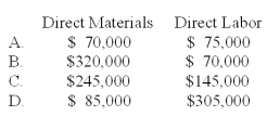 <strong>Woodcarving Co.incurred the following costs during 2010: What was the amount of direct materials and direct labor used for the year? </strong> A)A B)B C)C D)D = Labor + $315,000 = $460,000;Labor = $145,000.Materials + $145,000 = $390,000 = Prime Costs.Materials = $245,000