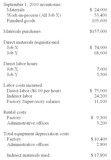 <strong>Beckner Inc.is a job-order manufacturer.The company uses a predetermined overhead rate based on direct labor hours to apply overhead to individual jobs.For 2010,estimated direct labor hours are 133,000 and estimated factory overhead is $785,300.The following information is for September 2010.Job X was completed during September,while Job Y was started but not finished.Round calculations to two significant digits. The underapplied or overapplied overhead for September is:</strong> A)$2,350 underapplied. B)$2,350 overapplied. C)$950 overapplied. D)$950 underapplied. E)$1,452 underapplied.