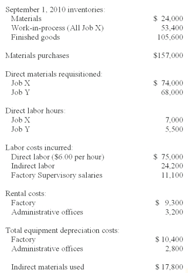 <strong>Beckner Inc.is a job-order manufacturer.The company uses a predetermined overhead rate based on direct labor hours to apply overhead to individual jobs.For 2010,estimated direct labor hours are 133,000 and estimated factory overhead is $785,300.The following information is for September 2010.Job X was completed during September,while Job Y was started but not finished.Round calculations to two significant digits. The total ending work-in-process for September is:</strong> A)$68,000 B)$101,000 C)$133,450 D)$157,300 E)$53,400