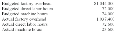 <strong>ABC Company listed the following data for 2010: Assuming ABC applied overhead based on machine hours,the company's predetermined overhead rate for 2010 is:</strong> A)$43.50 per machine hour. B)$14.38 per machine hour. C)$44.24 per machine hour. D)$14.50 per machine hour. E)$14.41 per machine hour.