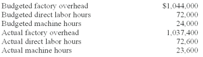 <strong>ABC Company listed the following data for 2010: If overhead is applied based on direct labor hours,the overapplied/underapplied overhead is:</strong> A)$15,300 underapplied. B)$15,300 overapplied. C)$10,800 underapplied. D)$10,800 overapplied. E)$-0-.