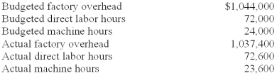 <strong>ABC Company listed the following data for 2010: If overhead is applied based on machine hours,the overapplied/underapplied overhead is:</strong> A)$15,300 underapplied. B)$15,300 overapplied. C)$10,800 underapplied. D)$10,800 overapplied. E)$-0-.