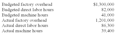<strong>Jackson Inc.listed the following data for 2010: Round calculations to two significant digits. Assuming Jackson Inc.applied overhead based on direct labor hours,the firm's predetermined overhead rate for 2010 is:</strong> A)$14.20 per direct labor hour. B)$14.38 per direct labor hour. C)$15.24 per direct labor hour. D)$15.50 per direct labor hour. E)$15.85 per direct labor hour.