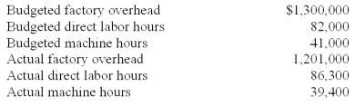 <strong>Jackson Inc.listed the following data for 2010: Round calculations to two significant digits. Assuming Jackson Inc.applied overhead based on machine hours,the firm's predetermined overhead rate for 2010 is:</strong> A)$27.40 per machine hour. B)$29.38 per machine hour. C)$31.71 per machine hour. D)$33.50 per machine hour. E)$37.41 per machine hour.