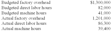 <strong>Jackson Inc.listed the following data for 2010: Round calculations to two significant digits. If overhead is applied based on direct labor hours,the overapplied/underapplied overhead is:</strong> A)$166,855 underapplied. B)$166,855 overapplied. C)$174,775 underapplied. D)$174,775 overapplied. E)$-0-.
