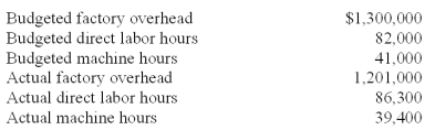<strong>Jackson Inc.listed the following data for 2010: Round calculations to two significant digits. If overhead is applied based on machine hours,the overapplied/underapplied overhead is:</strong> A)$36,440 underapplied. B)$36,440 overapplied. C)$48,374 underapplied. D)$48,374 overapplied. E)$-0-.