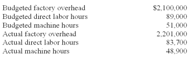 <strong>Sutherland Company listed the following data for 2010: Assuming Sutherland applied overhead based on direct labor hours,the company's predetermined overhead rate for 2010 is (round to two significant digits):</strong> A)$23.20 per direct labor hour. B)$23.60 per direct labor hour. C)$22.24 per direct labor hour. D)$22.50 per direct labor hour. E)$22.85 per direct labor hour.