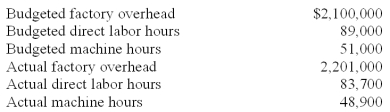 <strong>Sutherland Company listed the following data for 2010: Assuming Sutherland applied overhead based on machine hours,the company's predetermined overhead rate for 2010 is (round to two significant digits):</strong> A)$44.00 per machine hour. B)$41.98 per machine hour. C)$38.31 per machine hour. D)$35.90 per machine hour. E)$41.18 per machine hour.