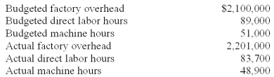 <strong>Sutherland Company listed the following data for 2010: Round calculations to two significant digits. If overhead is applied based on direct labor hours,the overapplied/underapplied overhead is:</strong> A)$214,376 underapplied. B)$214,376 overapplied. C)$256,312 underapplied. D)$256,312 overapplied. E)$225,680 underapplied.
