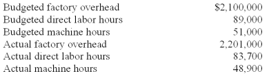 <strong>Sutherland Company listed the following data for 2010: Round calculations to two significant digits. If overhead is applied based on machine hours,the overapplied/underapplied overhead is:</strong> A)$187,298 underapplied. B)$187,298 overapplied. C)$176,358 underapplied. D)$176,358 overapplied. E)$-0-.