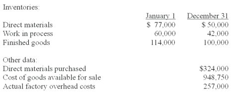 <strong>NUV Company manufactures products to customer specifications.A job costing system is used to accumulate production costs.Factory overhead cost was applied at 125% of direct labor cost.Selected data concerning the past year's operation of the company are presented below. The adjusted cost of goods sold during the year is:</strong> A)$847,000. B)$848,750. C)$834,750. D)$876,750. E)$816,750.