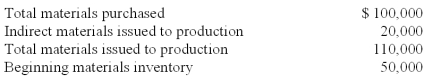 <strong>ABC Company uses a Materials Inventory account to record both direct and indirect materials.During the month of April,the company has the following cost information: The amount of direct materials issued is:</strong> A)$110,000 B)$40,000 C)$90,000 D)$20,000 E)$50,000