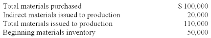 <strong>ABC Company uses a Materials Inventory account to record both direct and indirect materials.Overhead is applied to production.During the month of April,the company has the following cost information: The debit to Factory Overhead account is:</strong> A)$110,000 B)$40,000 C)$90,000 D)$20,000 E)$50,000
