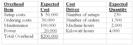 <strong>Orange,Inc.has identified the following cost drivers for its expected overhead costs for the year: Total direct labor hours budgeted = 2,000 hours.The following data applies to one of the products completed during the year: If Orange,Inc.uses direct labor hours to assign overhead,the unit product cost for Product X will be:</strong> A)$60.00. B)$70.00. C)$80.00. D)$90.00. E)$180.00.