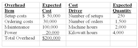 <strong>Orange,Inc.has identified the following cost drivers for its expected overhead costs for the year: Total direct labor hours budgeted = 2,000 hours.The following data applies to one of the products completed during the year: If Orange,Inc.uses machine hours to allocate overhead cost,the unit product cost of Product X will be:</strong> A)$60.00. B)$80.00. C)$90.00. D)$110.00. E)$130.00.