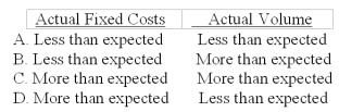 <strong>Dye Co.uses a job cost system and predetermines a factory overhead rate based on the amount of expected fixed costs and expected volume.At the conclusion of the fiscal year,overapplied overhead could be explained by which of the following? </strong> A)A B)B C)C D)D