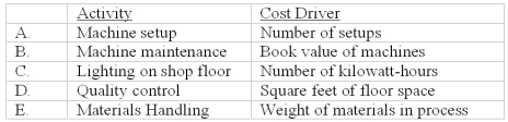 <strong>Which of the following has the weakest linkage between activity and cost driver? </strong> A)A B)B C)C D)D