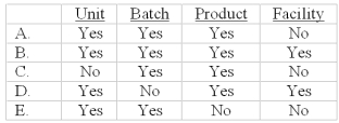 <strong>Which of the following cost pools are used to classify costs under activity-based costing? </strong> A)A B)B C)C D)D