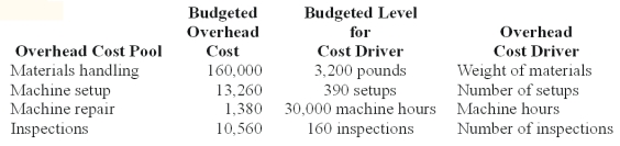 <strong>Wings Co.budgeted $555,600 manufacturing direct wages,2,315 direct labor hours and had the following manufacturing overhead: Requirements for Job #971 which manufactured 4 units of product: If Wings uses a volume-based overhead rate based on direct labor hours,the manufacturing overhead for Job #971 is:</strong> A)$990. B)$1,020. C)$1,600. D)$3,460. E)$6,400.