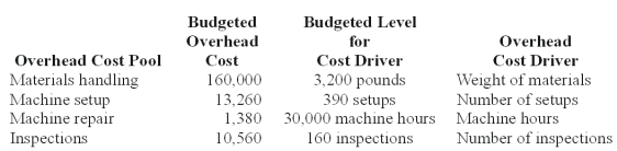 <strong>Wings Co.budgeted $555,600 manufacturing direct wages,2,315 direct labor hours and had the following manufacturing overhead: Requirements for Job #971 which manufactured 4 units of product: Using ABC,the materials handling overhead cost assigned to Job #971 is:</strong> A)$2,300. B)$990. C)$6,500. D)$690. E)$1,020.