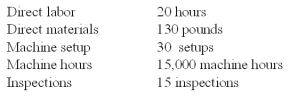 <strong>Wings Co.budgeted $555,600 manufacturing direct wages,2,315 direct labor hours and had the following manufacturing overhead: Requirements for Job #971 which manufactured 4 units of product: Using ABC,the materials handling overhead cost assigned to Job #971 is:</strong> A)$2,300. B)$990. C)$6,500. D)$690. E)$1,020.