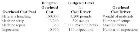 <strong>Wings Co.budgeted $555,600 manufacturing direct wages,2,315 direct labor hours and had the following manufacturing overhead: Requirements for Job #971 which manufactured 4 units of product: Using ABC,overhead cost assigned to Job #971 for machine setup is:</strong> A)$2,300. B)$990. C)$6,500. D)$690. E)$1,020.