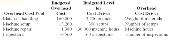 <strong>Wings Co.budgeted $555,600 manufacturing direct wages,2,315 direct labor hours and had the following manufacturing overhead: Requirements for Job #971 which manufactured 4 units of product: Using ABC,overhead cost assigned to Job #971 for machine repair is:</strong> A)$2,300. B)$990. C)$6,500. D)$690. E)$1,020.