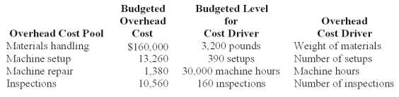 <strong>Wings Co.budgeted $555,600 manufacturing direct wages,2,315 direct labor hours,and had the following manufacturing overhead: Requirements for Job #971 which manufactured 4 units of product: Using ABC,overhead cost assigned to Job #971 for inspections is:</strong> A)$2,300. B)$990. C)$6,500. D)$690. E)$1,020.
