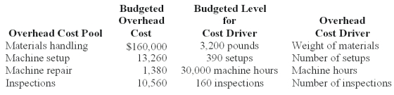 <strong>Wings Co.budgeted $555,600 manufacturing direct wages,2,315 direct labor hours,and had the following manufacturing overhead: Requirements for Job #971 which manufactured 4 units of product: The total overhead of Job #971 under the ABC costing is:</strong> A)$95. B)$380. C)$1,520. D)$2,300. E)$9,200.