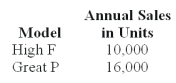 <strong>National Inc.manufactures two models of CMD that can be used as cell phones,MPX,and digital camcorders. National uses a volume-based costing system to apply factory overhead based on direct labor dollars.The unit prime costs of each product were as follows: National's controller had been researching activity-based costing and decided to switch to it.A special study determined National's two products have the following budgeted activities: Using the firm's volume-based costing,applied factory overhead per unit for the High F model is (rounded to the nearest cent):</strong> A)$61.32. B)$65.43. C)$43.42. D)$45.99. E)$54.04.