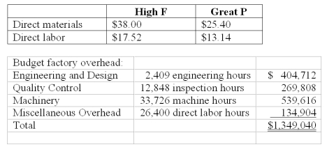 <strong>National Inc.manufactures two models of CMD that can be used as cell phones,MPX,and digital camcorders. National uses a volume-based costing system to apply factory overhead based on direct labor dollars.The unit prime costs of each product were as follows: National's controller had been researching activity-based costing and decided to switch to it.A special study determined National's two products have the following budgeted activities: Using the firm's volume-based costing,applied factory overhead per unit for the High F model is (rounded to the nearest cent):</strong> A)$61.32. B)$65.43. C)$43.42. D)$45.99. E)$54.04.