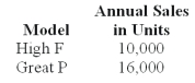 <strong>National Inc.manufactures two models of CMD that can be used as cell phones,MPX,and digital camcorders. National uses a volume-based costing system to apply factory overhead based on direct labor dollars.The unit prime costs of each product were as follows: National's controller had been researching activity-based costing and decided to switch to it.A special study determined National's two products have the following budgeted activities: Using the firm's volume-based costing,applied factory overhead per unit for the Great P model is (rounded to the nearest cent):</strong> A)$61.32. B)$65.43. C)$43.42. D)$45.99. E)$54.04.