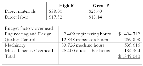 <strong>National Inc.manufactures two models of CMD that can be used as cell phones,MPX,and digital camcorders. National uses a volume-based costing system to apply factory overhead based on direct labor dollars.The unit prime costs of each product were as follows: National's controller had been researching activity-based costing and decided to switch to it.A special study determined National's two products have the following budgeted activities: Using activity-based costing,applied engineering and design factory overhead for the High F model per unit is (rounded to the nearest cent):</strong> A)$6.13. B)$11.86. C)$16.28. D)$32.46. E)$66.73.