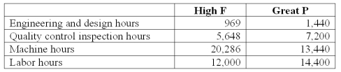 <strong>National Inc.manufactures two models of CMD that can be used as cell phones,MPX,and digital camcorders. National uses a volume-based costing system to apply factory overhead based on direct labor dollars.The unit prime costs of each product were as follows: National's controller had been researching activity-based costing and decided to switch to it.A special study determined National's two products have the following budgeted activities: Using activity-based costing,applied engineering and design factory overhead for the High F model per unit is (rounded to the nearest cent):</strong> A)$6.13. B)$11.86. C)$16.28. D)$32.46. E)$66.73.