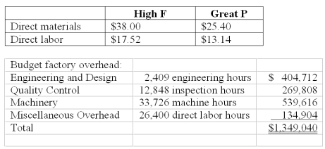 <strong>National Inc.manufactures two models of CMD that can be used as cell phones,MPX,and digital camcorders. National uses a volume-based costing system to apply factory overhead based on direct labor dollars.The unit prime costs of each product were as follows: National's controller had been researching activity-based costing and decided to switch to it.A special study determined National's two products have the following budgeted activities: Using activity-based costing,applied quality control factory overhead for the High F model per unit is (rounded to the nearest cent):</strong> A)$6.13. B)$11.86. C)$16.28. D)$32.46. E)$66.73.