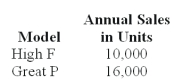 <strong>National Inc.manufactures two models of CMD that can be used as cell phones,MPX,and digital camcorders. National uses a volume-based costing system to apply factory overhead based on direct labor dollars.The unit prime costs of each product were as follows: National's controller had been researching activity-based costing and decided to switch to it.A special study determined National's two products have the following budgeted activities: Using activity-based costing,applied machinery overhead for the High F model per unit is (rounded to the nearest cent):</strong> A)$6.13. B)$11.86. C)$16.28. D)$32.46. E)$66.73.
