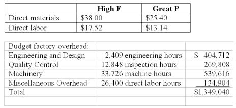 <strong>National Inc.manufactures two models of CMD that can be used as cell phones,MPX,and digital camcorders. National uses a volume-based costing system to apply factory overhead based on direct labor dollars.The unit prime costs of each product were as follows: National's controller had been researching activity-based costing and decided to switch to it.A special study determined National's two products have the following budgeted activities: Using activity-based costing,applied machinery overhead for the High F model per unit is (rounded to the nearest cent):</strong> A)$6.13. B)$11.86. C)$16.28. D)$32.46. E)$66.73.