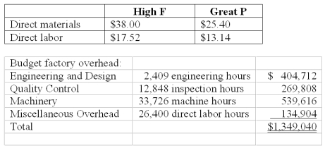 <strong>National Inc.manufactures two models of CMD that can be used as cell phones,MPX,and digital camcorders. National uses a volume-based costing system to apply factory overhead based on direct labor dollars.The unit prime costs of each product were as follows: National's controller had been researching activity-based costing and decided to switch to it.A special study determined National's two products have the following budgeted activities: Using activity-based costing,applied miscellaneous overhead for the High F model per unit is (rounded to the nearest cent):</strong> A)$6.13. B)$11.86. C)$16.28. D)$32.36. E)$66.73.