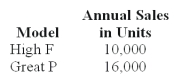 <strong>National Inc.manufactures two models of CMD that can be used as cell phones,MPX,and digital camcorders. National uses a volume-based costing system to apply factory overhead based on direct labor dollars.The unit prime costs of each product were as follows: National's controller had been researching activity-based costing and decided to switch to it.A special study determined National's two products have the following budgeted activities: Using activity-based costing,total overhead per unit of the High F model is (rounded to the nearest cent):</strong> A)$42.61. B)$45.99. C)$61.32. D)$66.73. E)$168.00.