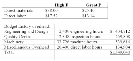 <strong>National Inc.manufactures two models of CMD that can be used as cell phones,MPX,and digital camcorders. National uses a volume-based costing system to apply factory overhead based on direct labor dollars.The unit prime costs of each product were as follows: National's controller had been researching activity-based costing and decided to switch to it.A special study determined National's two products have the following budgeted activities: Using activity-based costing,applied quality control factory overhead for the Great P model per unit is (rounded to the nearest cent):</strong> A)$4.60. B)$9.45. C)$13.44. D)$15.12. E)$42.61.