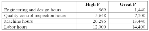 National Inc.manufactures two models of CMD that can be used as cell phones,MPX,and digital camcorders. National uses a volume-based costing system to apply factory overhead based on direct labor dollars.The unit prime costs of each product were as follows: National's controller had been researching activity-based costing and decided to switch to it.A special study determined National's two products have the following budgeted activities: Using activity-based costing,total overhead per unit of Great P model is (rounded to the nearest cent):