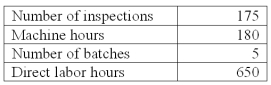 Sheen Co.manufacturers laser printers.It has outlined the following overhead cost drivers: Sheen Co.has an order for 1,000 laser printers that has the following production requirements: Using activity-based costing,applied quality control factory overhead for the 1000 laser printer order is: