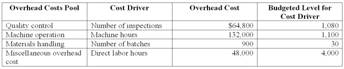 Sheen Co.manufacturers laser printers.It has outlined the following overhead cost drivers: Sheen Co.has an order for 1,000 laser printers that has the following production requirements: Using activity-based costing,applied machine repetition overhead for the 1000 laser printer order is: