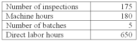 Sheen Co.manufacturers laser printers.It has outlined the following overhead cost drivers: Sheen Co.has an order for 1,000 laser printers that has the following production requirements: Using activity-based costing,applied machine repetition overhead for the 1000 laser printer order is:
