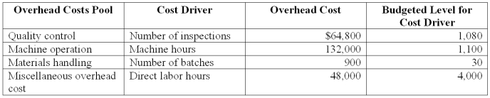 Sheen Co.manufacturers laser printers.It has outlined the following overhead cost drivers: Sheen Co.has an order for 1,000 laser printers that has the following production requirements: Using activity-based costing,applied miscellaneous factory overhead for the 1000 laser printer order based on direct labor hours is: