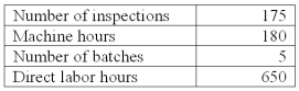 Sheen Co.manufacturers laser printers.It has outlined the following overhead cost drivers: Sheen Co.has an order for 1,000 laser printers that has the following production requirements: What is the total overhead cost per unit of the laser printer order using activity-based costing (rounded to the nearest cent)?