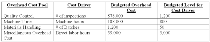 Diamond Cleats Co.manufactures cleats for baseball shoes.It has outlined the following overhead cost drivers: Diamond Cleats Co.has an order for cleats that has the following production requirements: Using activity-based costing,applied quality control factory overhead for the baseball cleat order is: